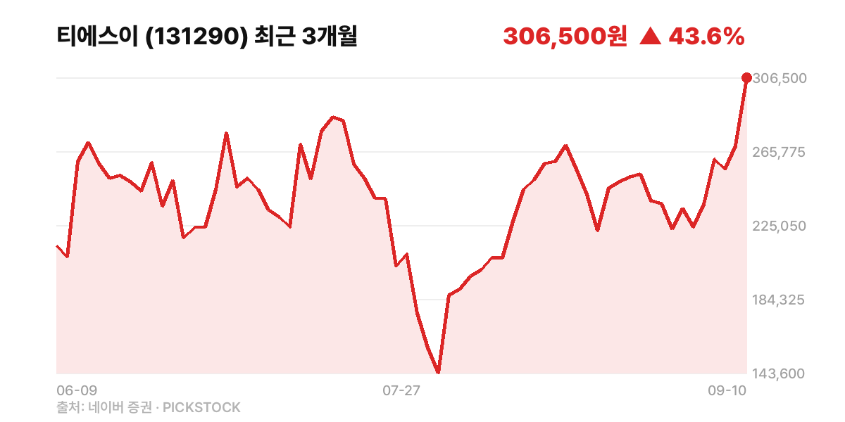 티에스이 최근 3개월 주가 차트